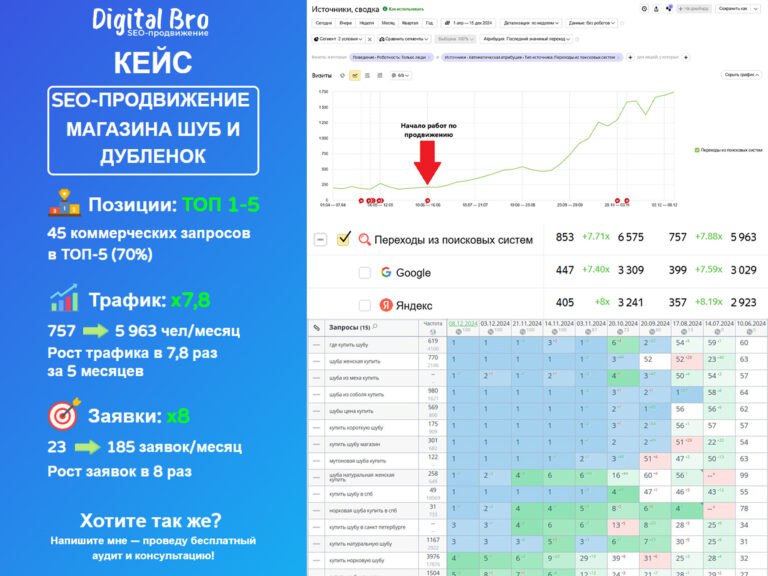 Кейс - SEO продвижение сайта юристов по земельному праву