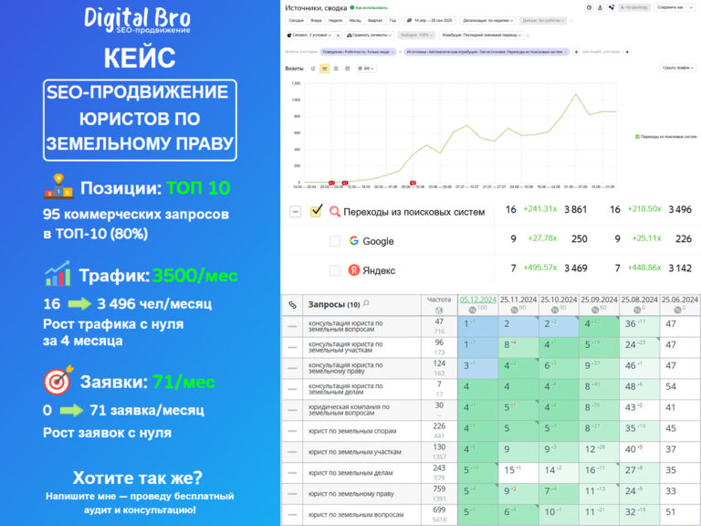 Кейс - SEO продвижение сайта юристов по земельному праву